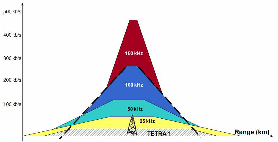 TETRA 2의 프레임 비율, 커버리지, 채널 대역폭