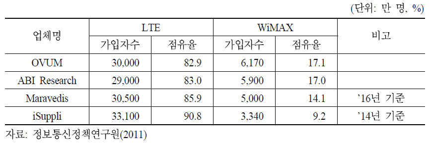 2015년 LTE, WiMAX 시장전망