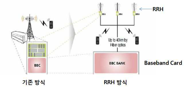 LTE의 DU와 RU/RRH 분리 구조