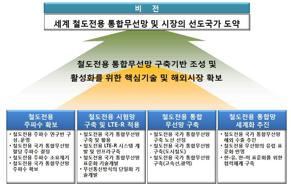 한국형 철도신호통신체계 고도화사업의 비전과 목표