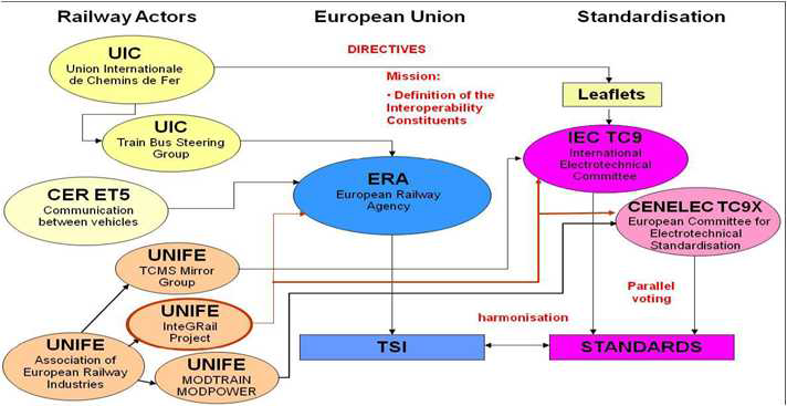 유럽 철도 정보통신 표준화 구조