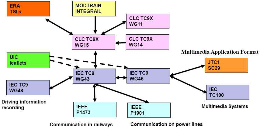 철도 정보통신 표준화 기관들 간의 상호작용 형태