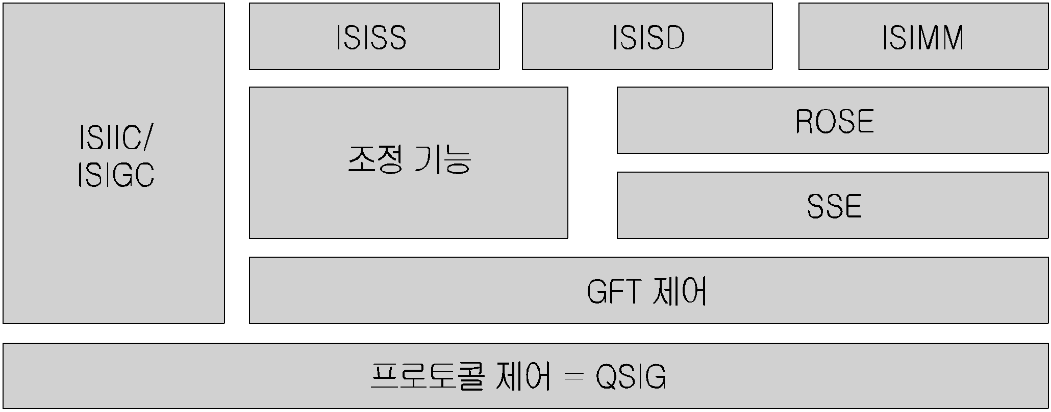 TETRA ISI 프로토콜 스택(Protocol Stack)