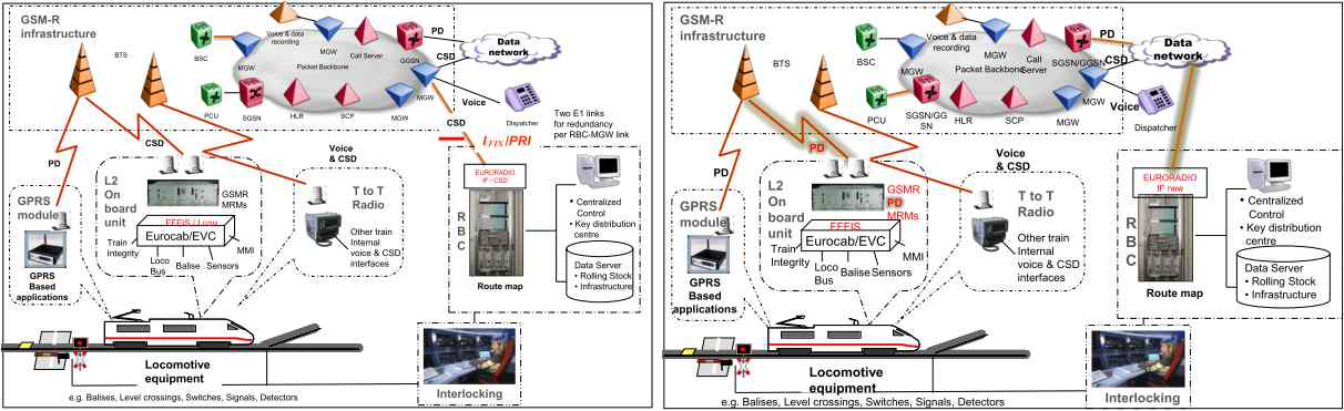 ETCS L2의 GSM-R에서 GPRS로의 변화 모습