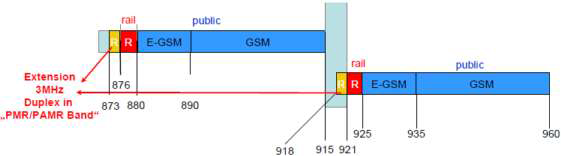 RFI의 TLC 철도 네트워크를 위한 3MHz 주파수 확보 추진 대역