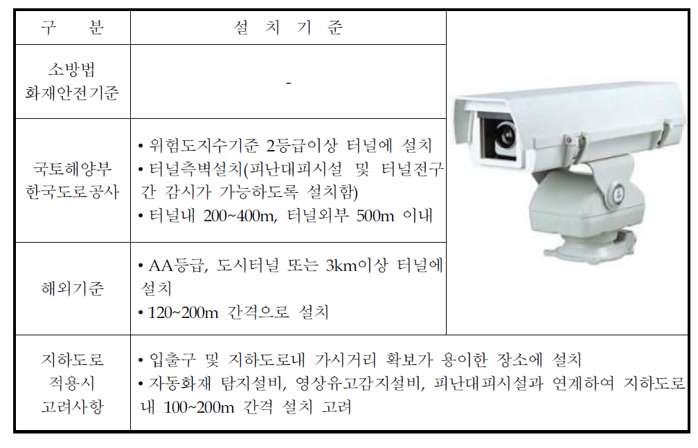 CCTV설치기준 및 고려사항