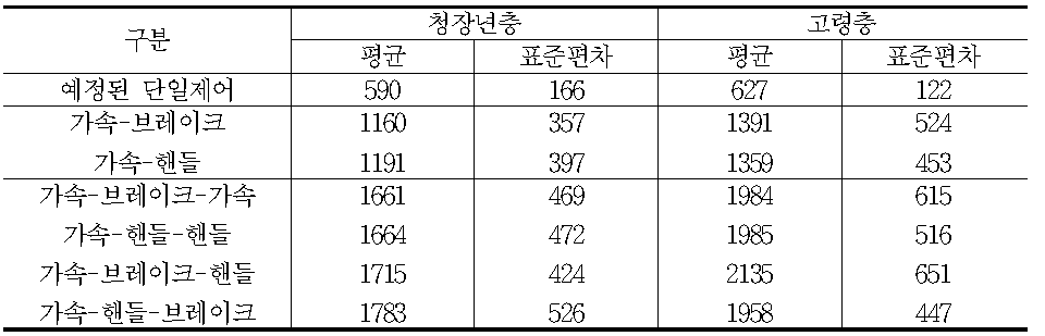 누적 인지반응시간