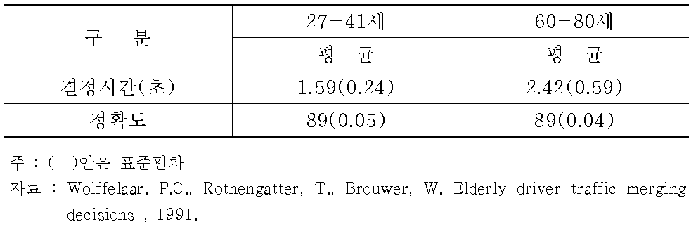 합류지점에서 합류간격의 결정시간 및 정확도