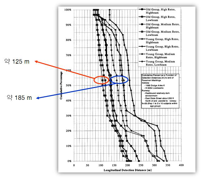 도로노면표시에 대한 인식/확인 거리