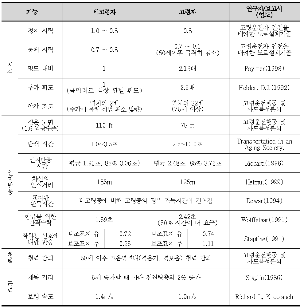 비고령자와 고령자의 신체기능 비교