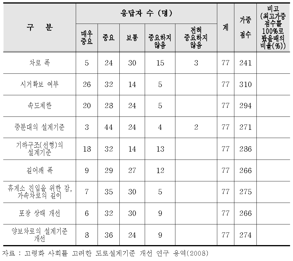 기하구조 개선 요소에 대한 응답자 분포