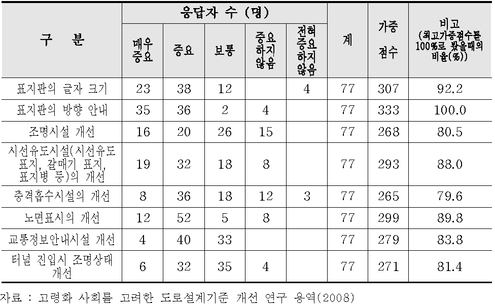 부대시설(안전시설)개선 요소에 대한 응답자 분포