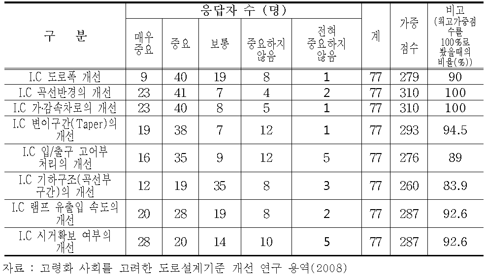 기하구조 개선 요소에 대한 응답자 분포(인터체인지)