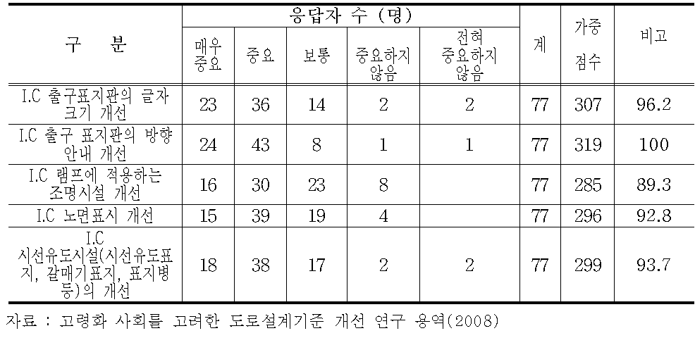 부대시설(안전시설)개선 요소에 대한 응답자 분포(인터체인지)