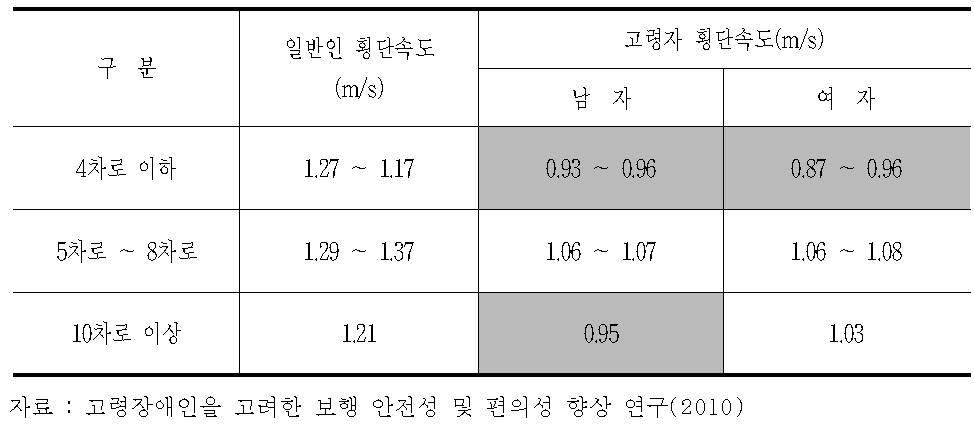 차로별 횡단 속도