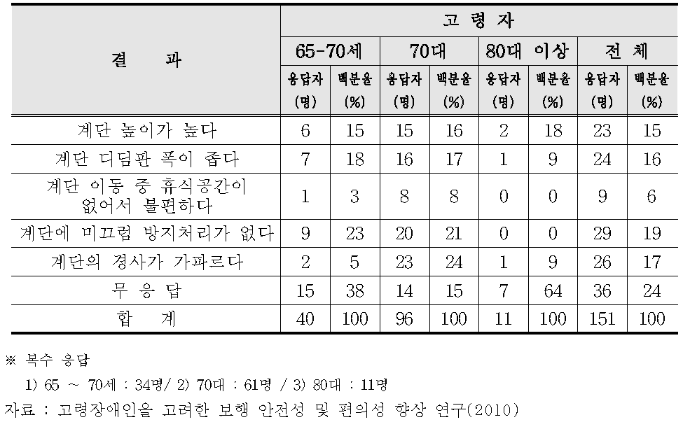 계단이동을 위한 보행 시 불편한 사항에 대한 응답자 수