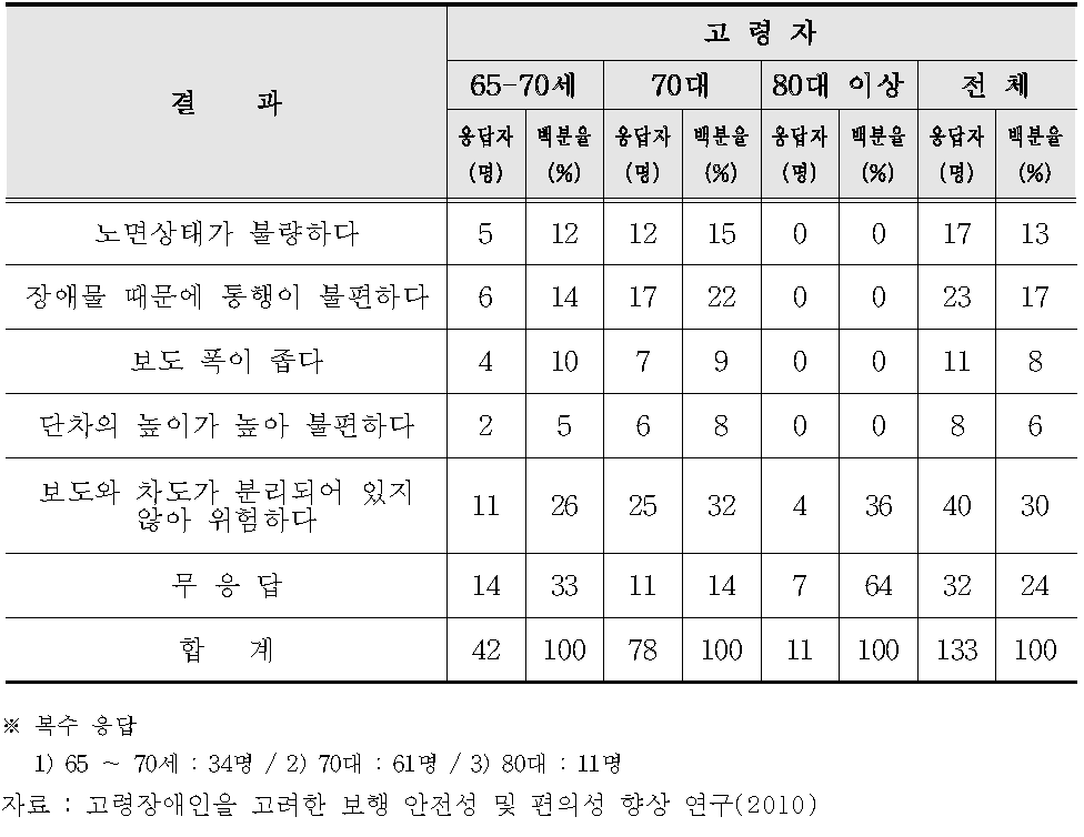 보도에서의 보행 시 불편한 사항에 대한 응답자 수