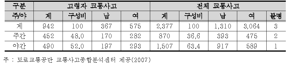 주야간별 고령자 보행 교통사고 사망자