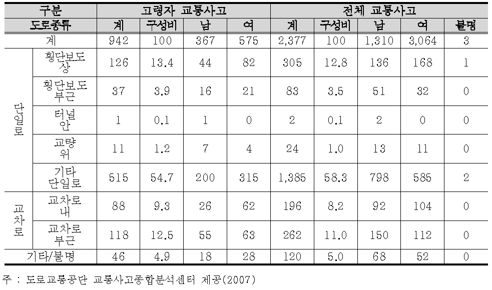 도로형태별 고령자 보행 교통사고 사망자