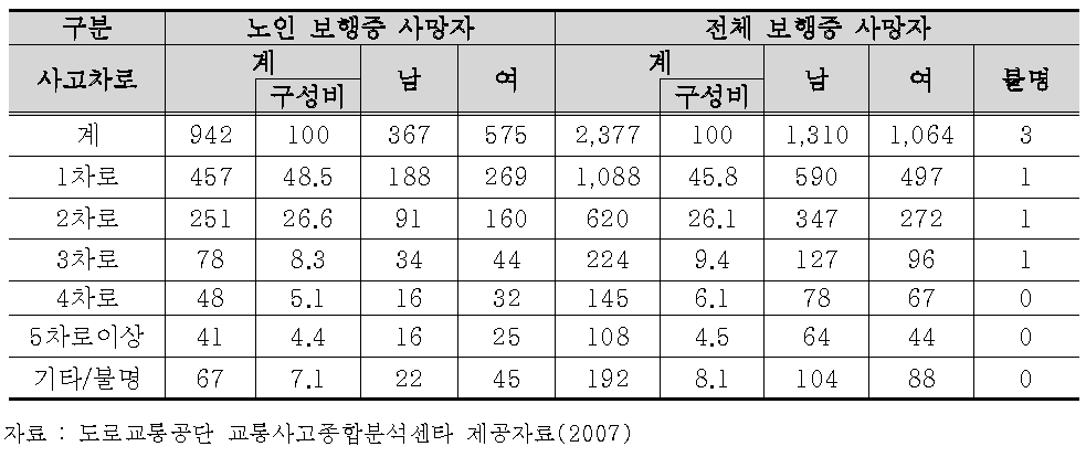 사고차로별 보행중 노인교통사고 사망자