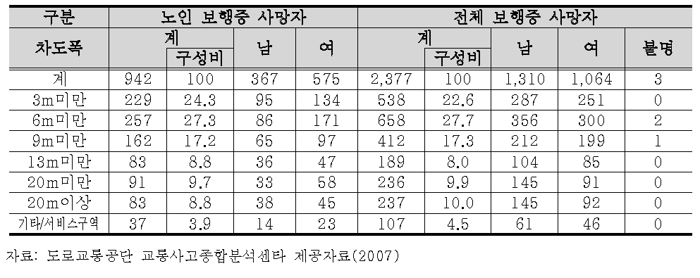 차도폭 별 보행중 노인교통사고 사망자