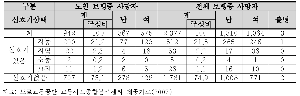 신호기 상태별 보행중 노인교통사고 사망자