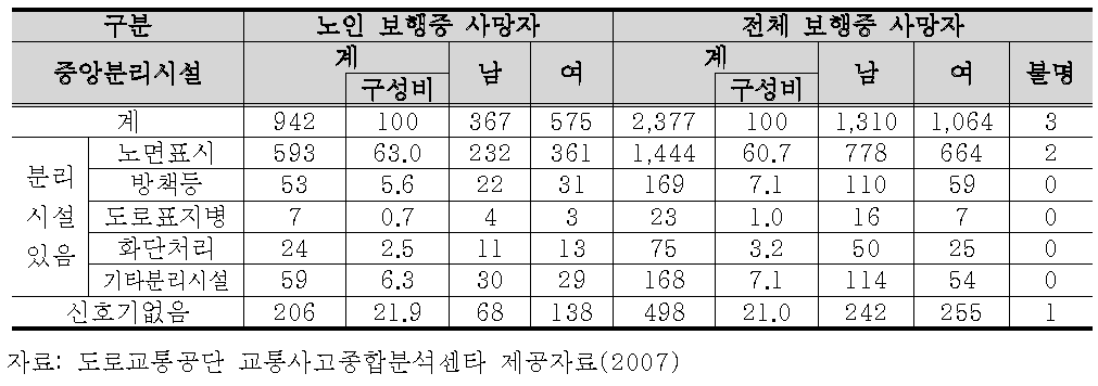 중앙분리시설 별 사망자