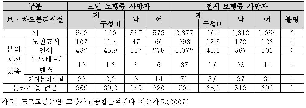 보․차도분리시설별 사망자