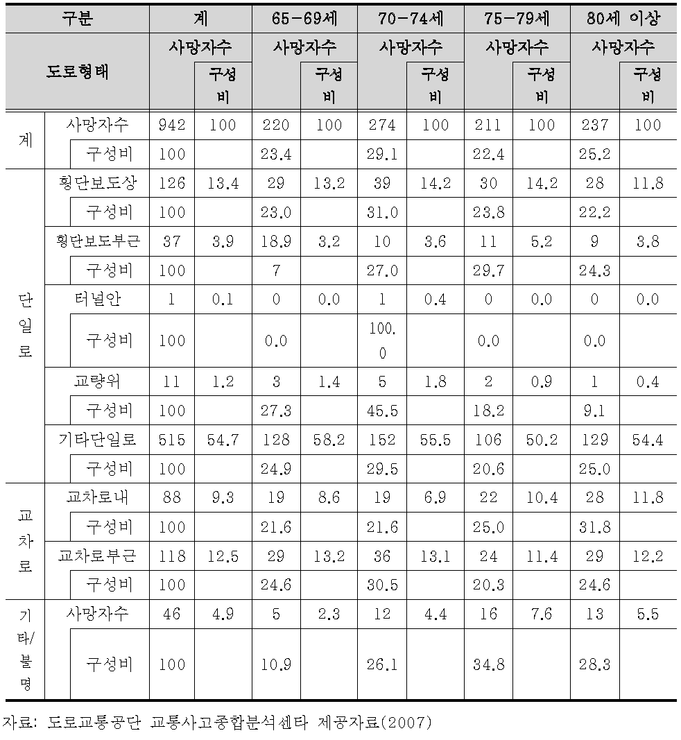 연령층별 도로형태별 보행중 노인교통사고 사망자