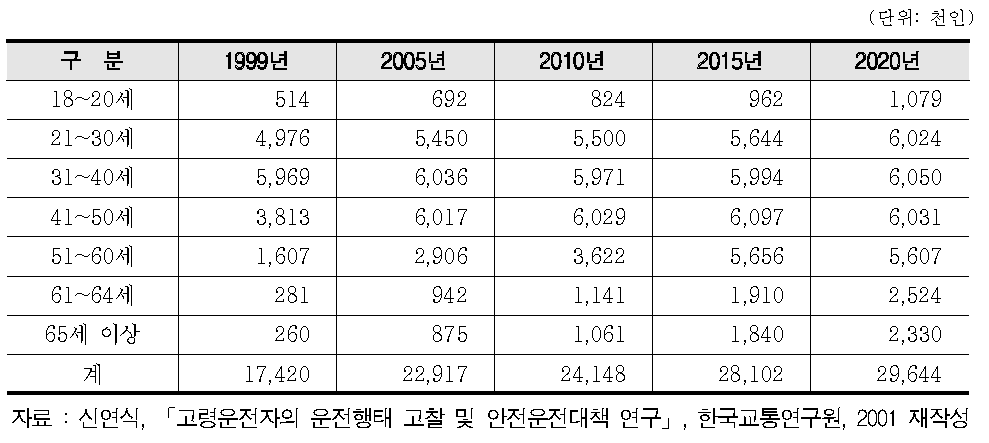 장래 연령별 운전자수 예측