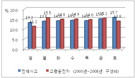 요일별 교통사고 발생 현황