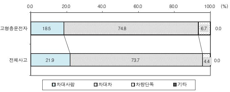 사고유형별 발생건수 구성비 비교