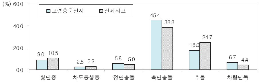 세부 사고유형별 발생건수 구성비 비교