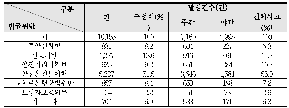 법규위반 내용별 교통사고 발생 현황