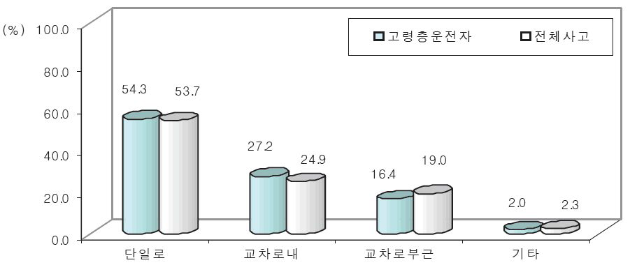 도로형태별 교통사고 발생 현황