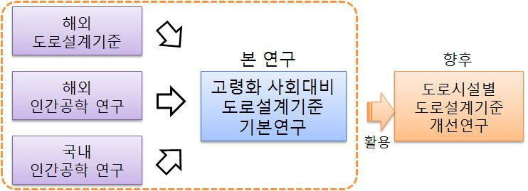 연구의 개념도