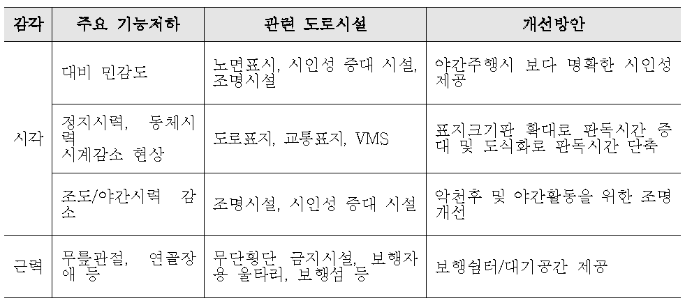 고령자 인지·신체기능 저하에 따른 도로시설별 개선방안