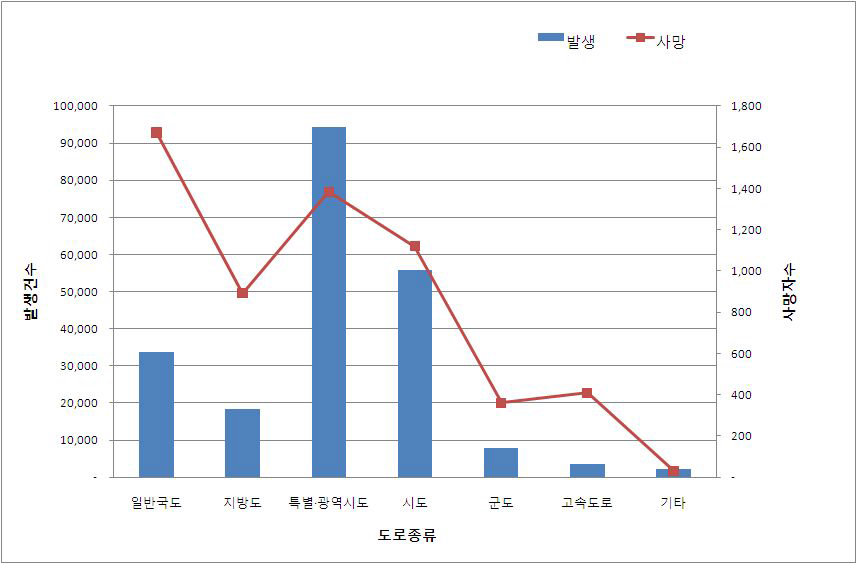 도로 종류별 사고발생 건수 및 사망자 수