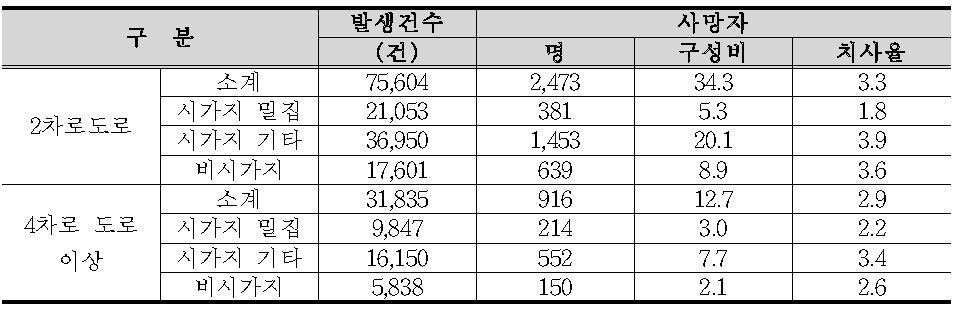 도로 종류 및 지역별 사고 발생 건수와 사망자 수