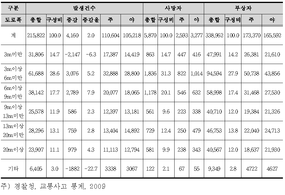 도로폭원별 교통사고 건수