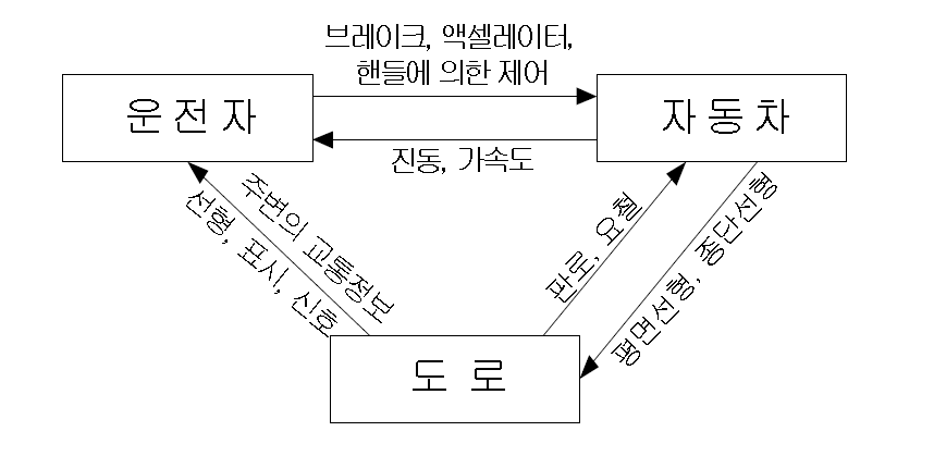 도로에 있어서 인간공학