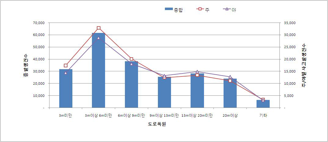 도로폭원별 교통사고 건수