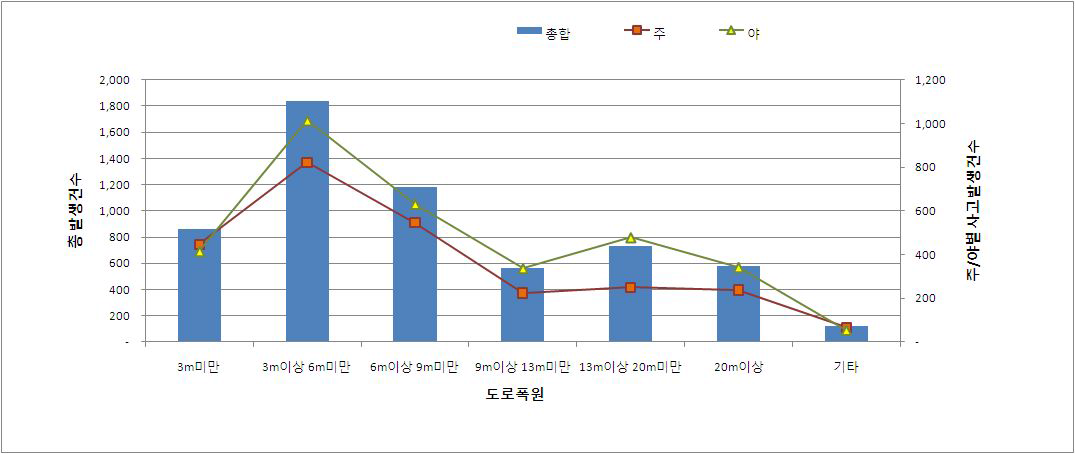 도로폭원별 사망사고 건수