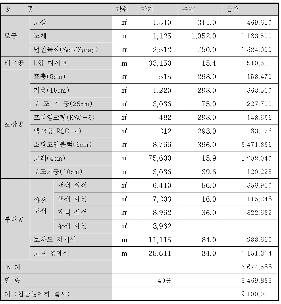 합류부 구간 연장의 비용 산정