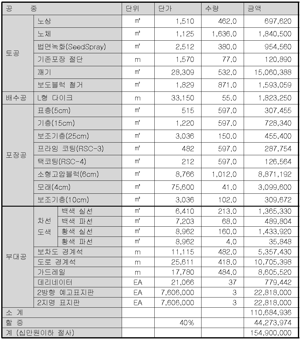 예각교차로 비용 산정