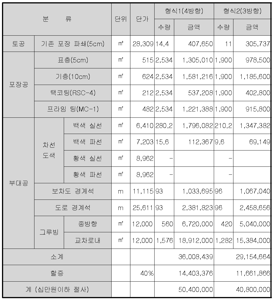 고원식교차로의 비용 산정