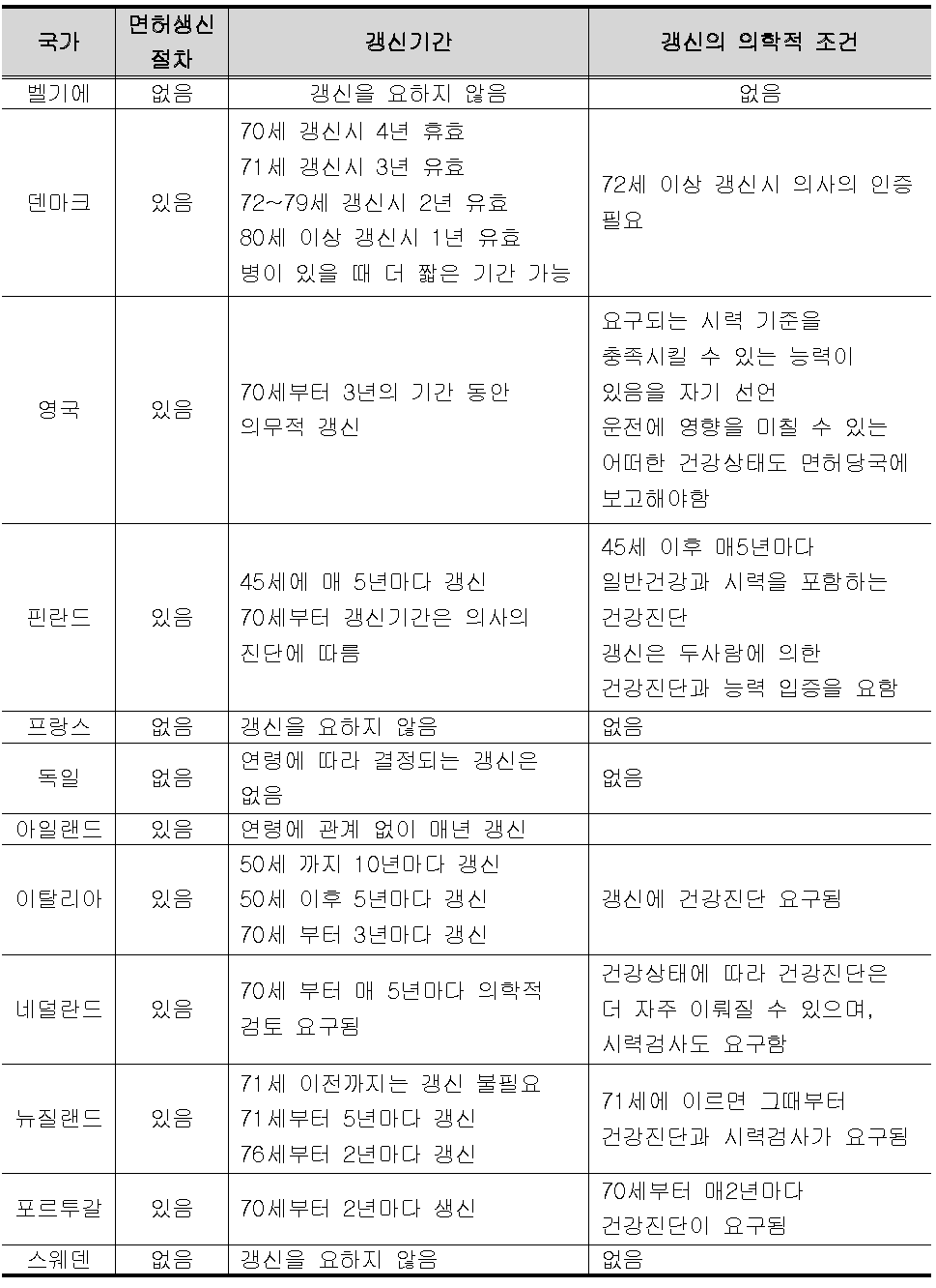 국가별 면허 갱신 절차와 갱신기간 및 조건