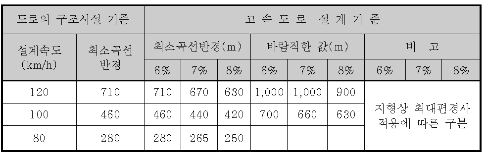 최소곡선반경