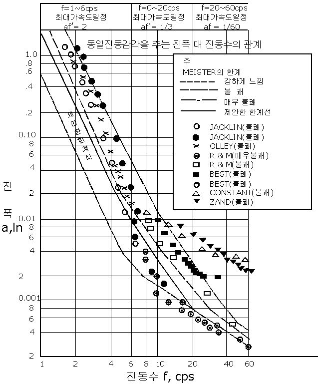 Janeway씨의 차량에 관한 진동한계