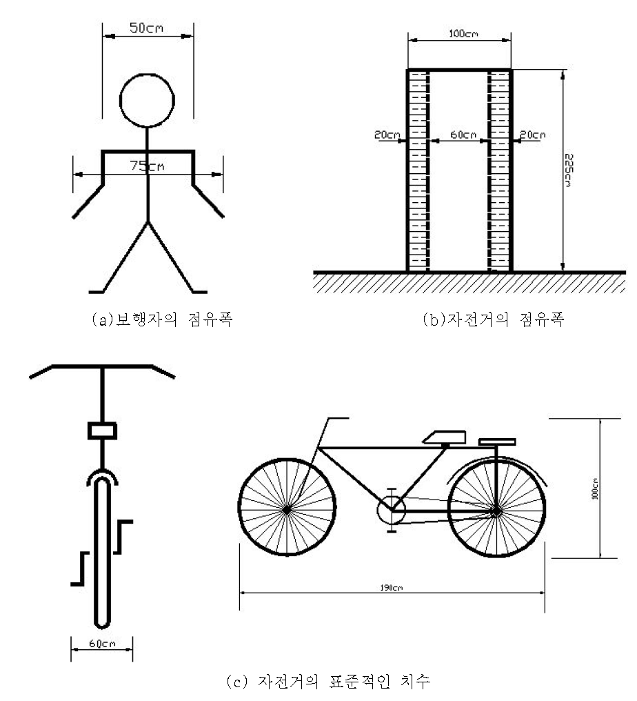 보행자 및 자전거의 점유폭